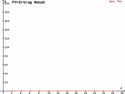 Monatsgraphik