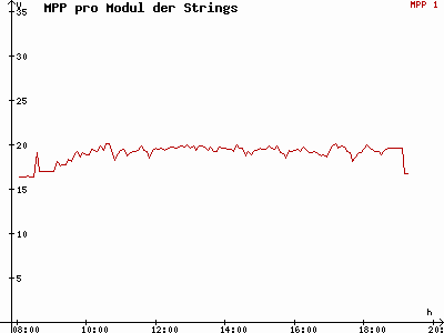 Grafik 2009-09-16