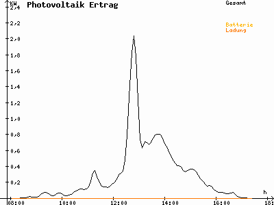 Grafik 2021-02-02