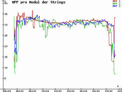 Grafik 2021-07-03