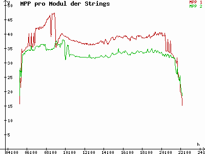 Grafik 2021-07-03