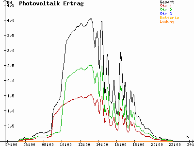 Grafik 2021-07-03