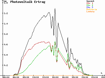 Grafik 2021-07-03