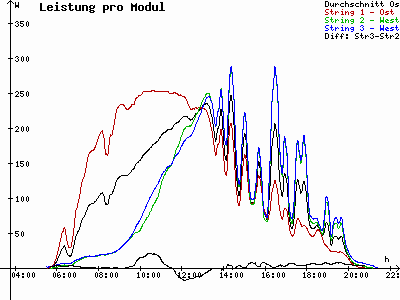 Grafik 2021-07-03