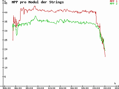 Grafik 2021-07-05