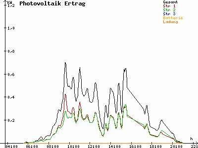 Grafik 2021-07-05