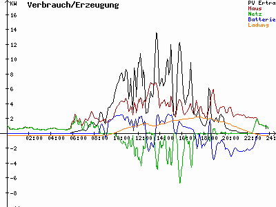 Grafik 2021-07-07