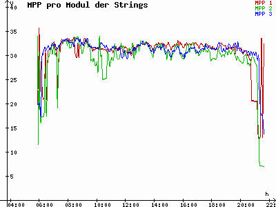 Grafik 2021-07-07