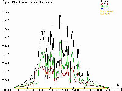 Grafik 2021-07-07