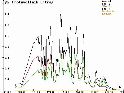 Grafik 2021-07-07