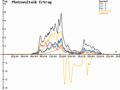 Grafik 2021-07-08