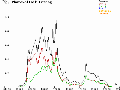 Grafik 2021-07-08