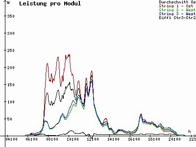 Grafik 2021-07-08