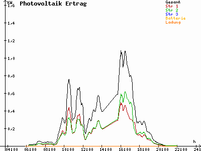 Grafik 2021-07-09