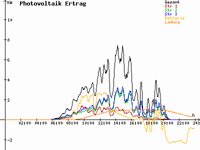 Grafik 2021-07-10