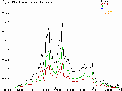 Grafik 2021-07-12