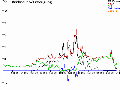 Grafik 2021-07-13