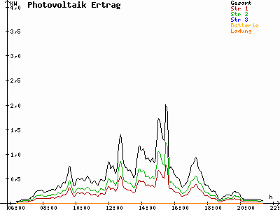 Grafik 2021-07-13