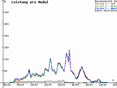 Grafik 2021-07-13