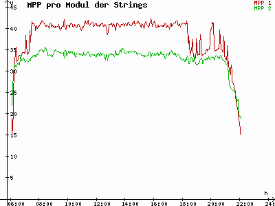 Grafik 2021-07-14