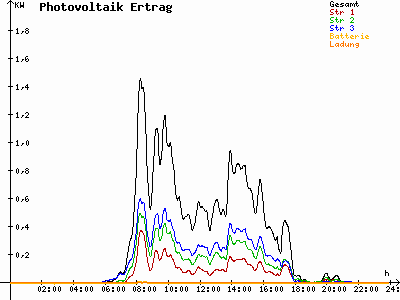 Grafik 2021-07-14