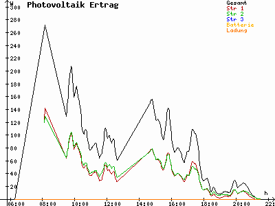 Grafik 2021-07-14