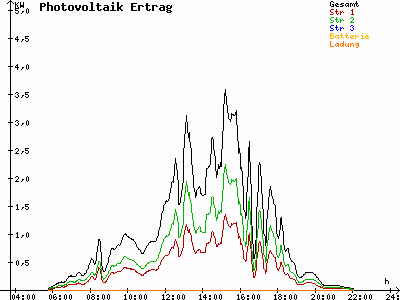 Grafik 2021-07-15