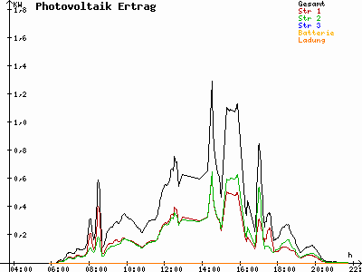 Grafik 2021-07-15