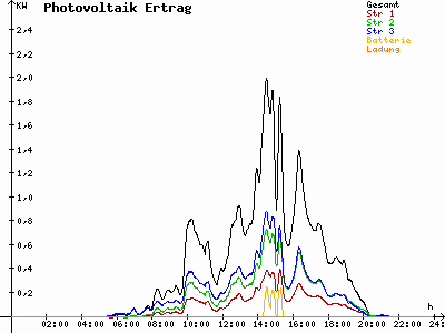 Grafik 2021-07-16