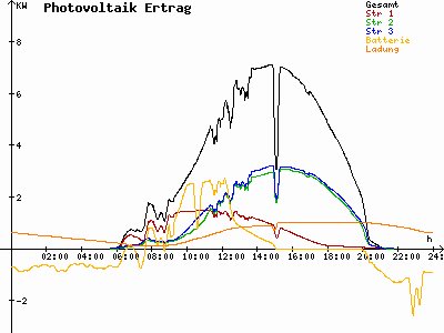 Grafik 2021-07-18