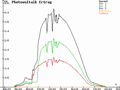 Grafik 2021-07-18