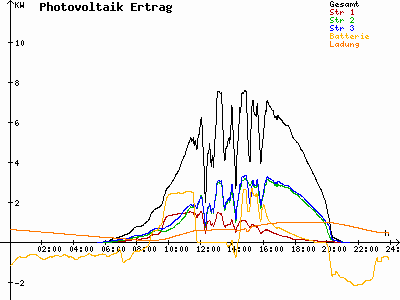 Grafik 2021-07-20