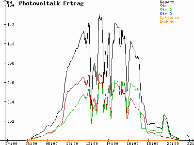 Grafik 2021-07-20