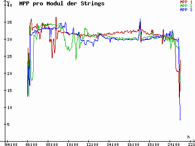 Grafik 2021-07-21