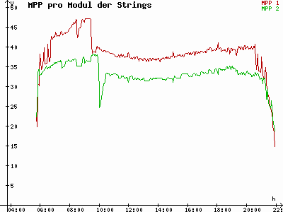 Grafik 2021-07-21