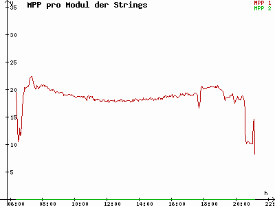 Grafik 2021-07-21