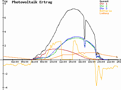 Grafik 2021-07-21