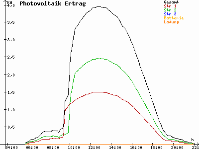 Grafik 2021-07-21