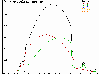 Grafik 2021-07-21