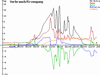 Grafik 2021-07-22
