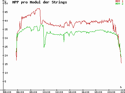 Grafik 2021-07-22
