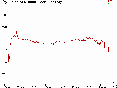Grafik 2021-07-22