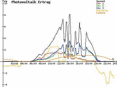 Grafik 2021-07-22