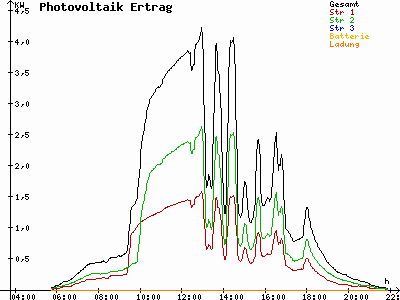 Grafik 2021-07-22