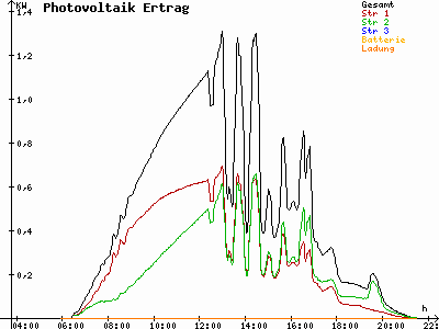 Grafik 2021-07-22