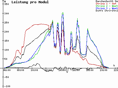 Grafik 2021-07-22