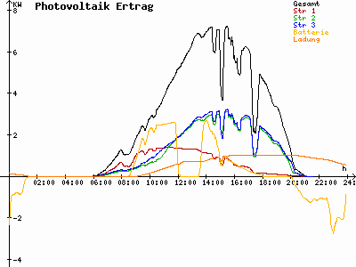 Grafik 2021-07-23