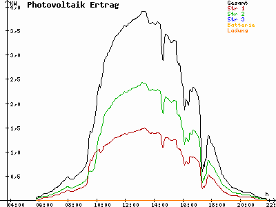 Grafik 2021-07-23