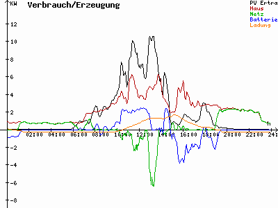 Grafik 2021-07-27