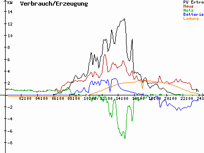 Grafik 2021-08-04